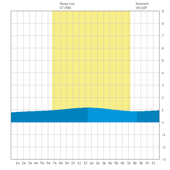 Timbalier Island tide chart for Wednesday, September 4, 2024