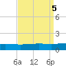 Timbalier Island tide chart for Thursday, September 5, 2024