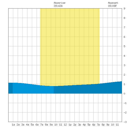 Timbalier Island tide chart for Friday, September 6, 2024