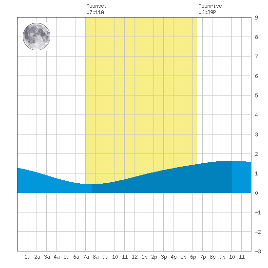 Timbalier Island tide chart for Thursday, October 17, 2024