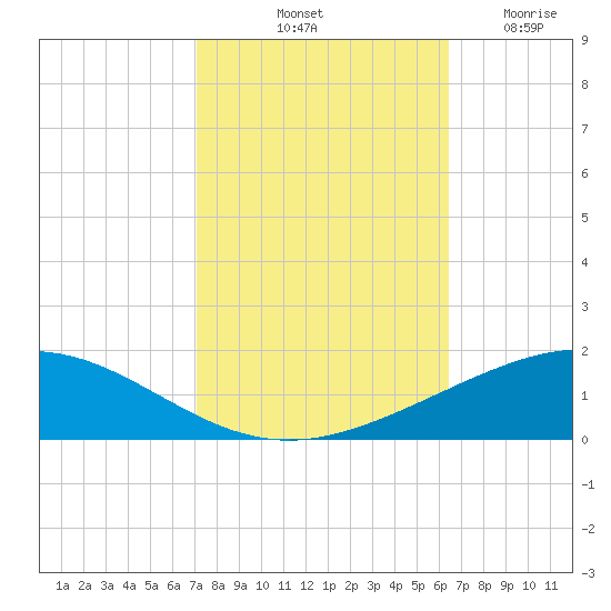 Timbalier Island tide chart for Sunday, October 20, 2024