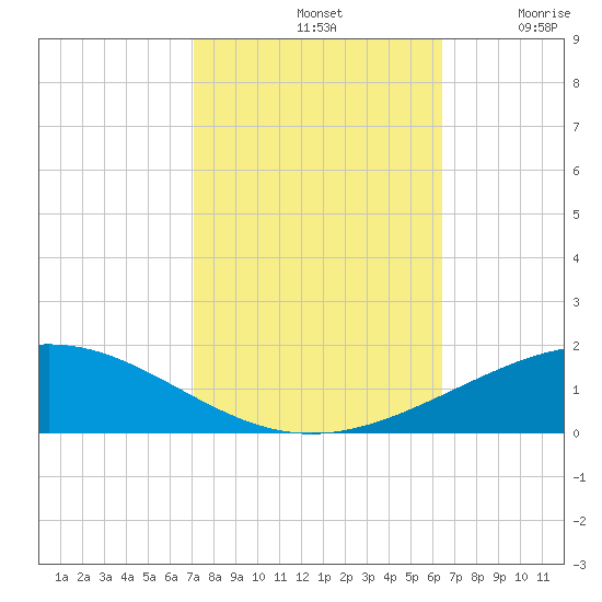 Timbalier Island tide chart for Monday, October 21, 2024