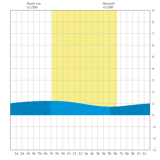 Timbalier Island tide chart for Sunday, October 27, 2024