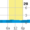 Timbalier Island tide chart for Monday, October 28, 2024