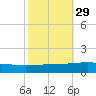 Timbalier Island tide chart for Tuesday, October 29, 2024