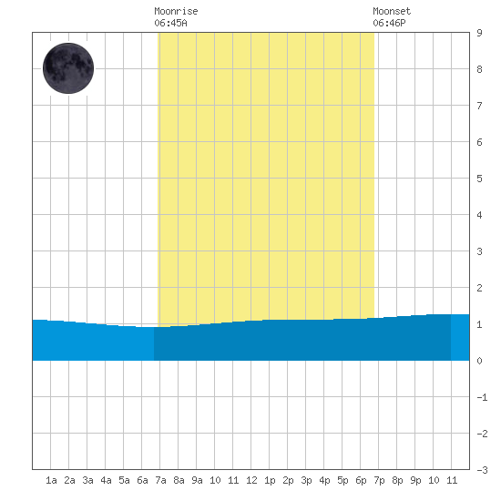 Timbalier Island tide chart for Wednesday, October 2, 2024