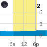 Timbalier Island tide chart for Wednesday, October 2, 2024
