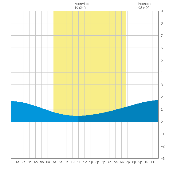 Timbalier Island tide chart for Sunday, October 6, 2024