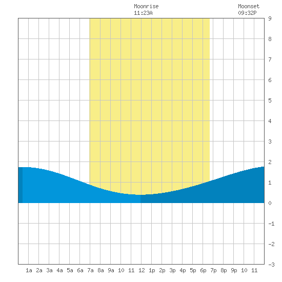 Timbalier Island tide chart for Monday, October 7, 2024