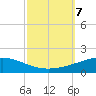 Timbalier Island tide chart for Monday, October 7, 2024
