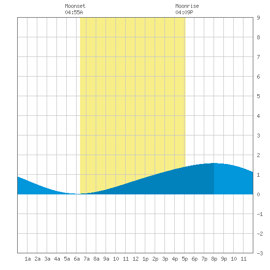 Timbalier Island tide chart for Thursday, November 14, 2024