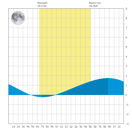 Timbalier Island tide chart for Friday, November 15, 2024