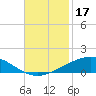 Timbalier Island tide chart for Sunday, November 17, 2024