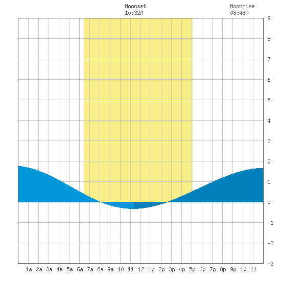 Timbalier Island tide chart for Tuesday, November 19, 2024