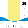 Timbalier Island tide chart for Wednesday, November 20, 2024