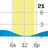 Timbalier Island tide chart for Thursday, November 21, 2024