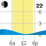 Timbalier Island tide chart for Friday, November 22, 2024