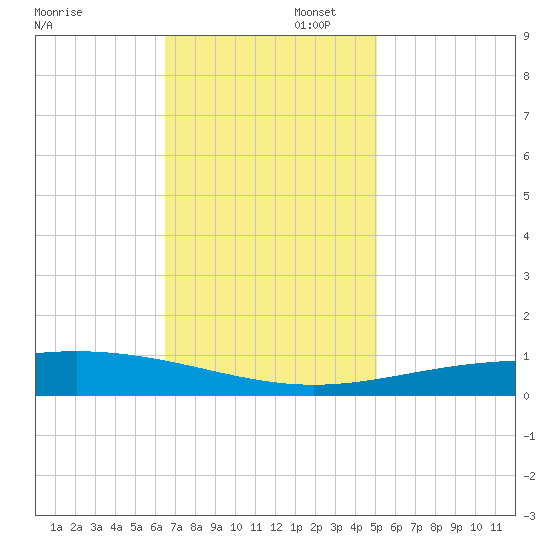 Timbalier Island tide chart for Saturday, November 23, 2024