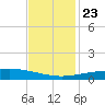 Timbalier Island tide chart for Saturday, November 23, 2024