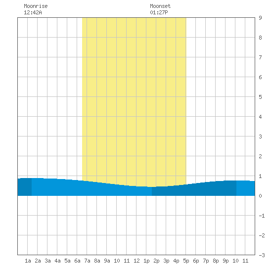 Timbalier Island tide chart for Sunday, November 24, 2024