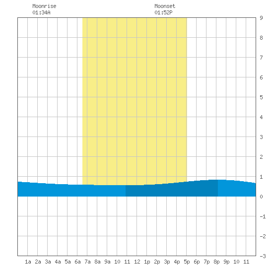 Timbalier Island tide chart for Monday, November 25, 2024