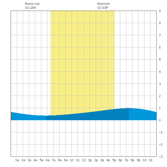 Timbalier Island tide chart for Tuesday, November 26, 2024