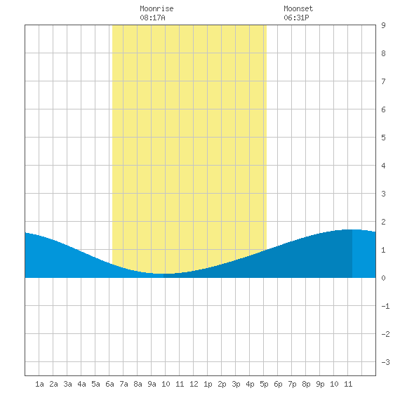 Timbalier Island tide chart for Sunday, November 3, 2024