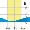 Timbalier Island tide chart for Sunday, November 3, 2024
