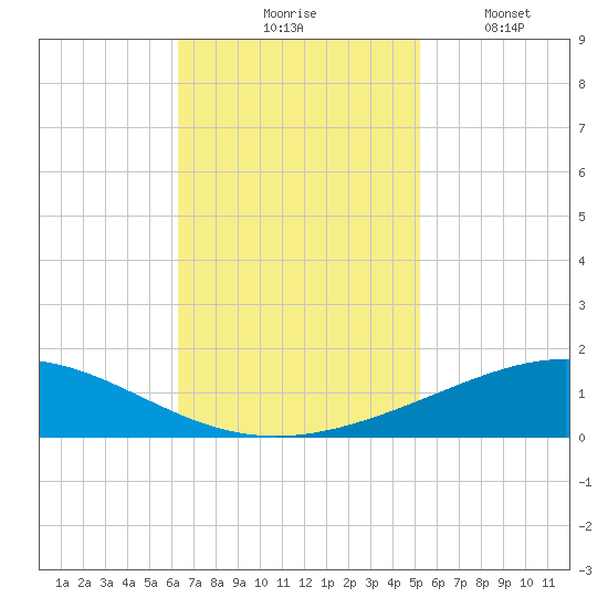 Timbalier Island tide chart for Tuesday, November 5, 2024