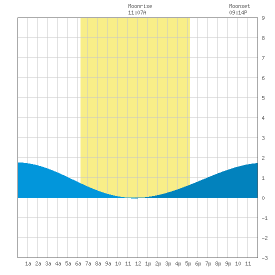 Timbalier Island tide chart for Wednesday, November 6, 2024