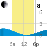 Timbalier Island tide chart for Friday, November 8, 2024