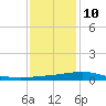 Timbalier Island tide chart for Tuesday, December 10, 2024