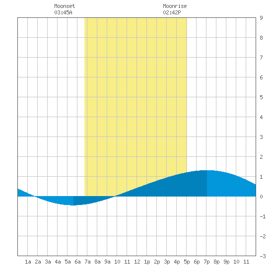 Timbalier Island tide chart for Thursday, December 12, 2024