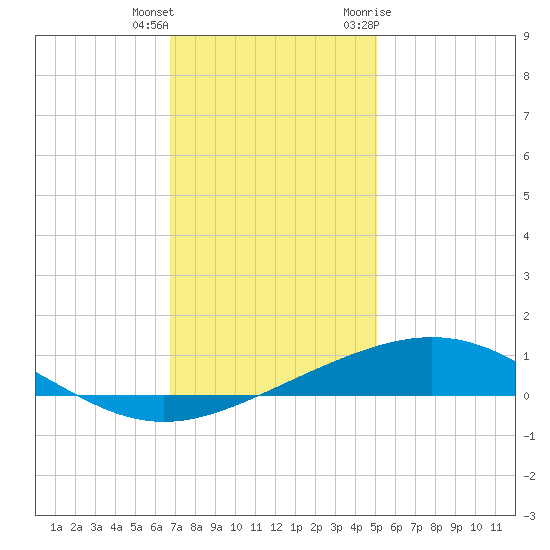 Timbalier Island tide chart for Friday, December 13, 2024
