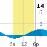 Timbalier Island tide chart for Saturday, December 14, 2024