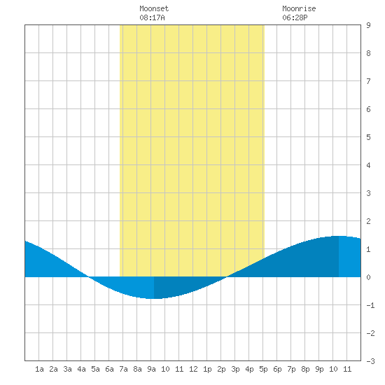 Timbalier Island tide chart for Monday, December 16, 2024