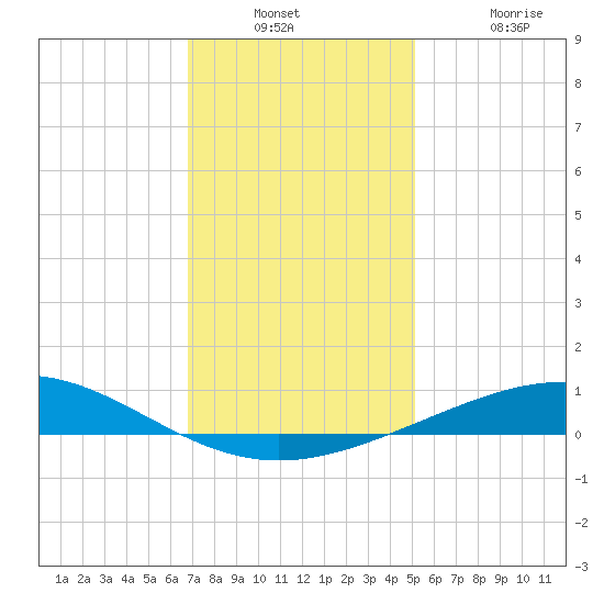 Timbalier Island tide chart for Wednesday, December 18, 2024