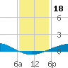 Timbalier Island tide chart for Wednesday, December 18, 2024