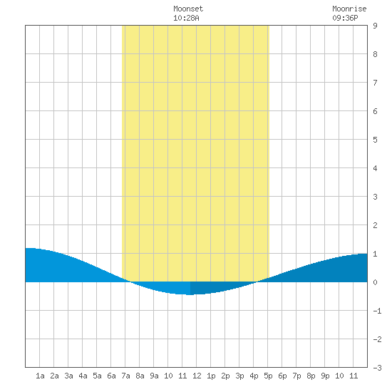 Timbalier Island tide chart for Thursday, December 19, 2024