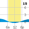 Timbalier Island tide chart for Thursday, December 19, 2024