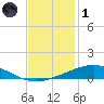 Timbalier Island tide chart for Sunday, December 1, 2024