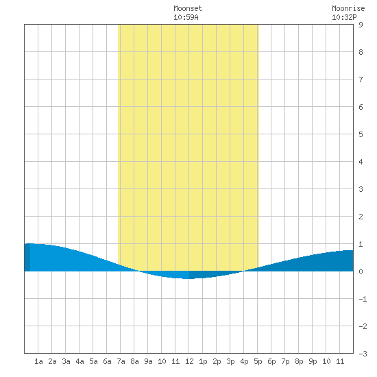 Timbalier Island tide chart for Friday, December 20, 2024