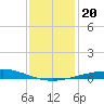 Timbalier Island tide chart for Friday, December 20, 2024