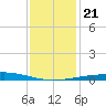 Timbalier Island tide chart for Saturday, December 21, 2024