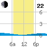 Timbalier Island tide chart for Sunday, December 22, 2024