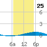 Timbalier Island tide chart for Wednesday, December 25, 2024