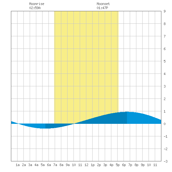 Timbalier Island tide chart for Thursday, December 26, 2024