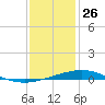 Timbalier Island tide chart for Thursday, December 26, 2024