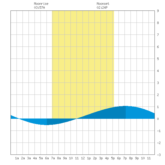 Timbalier Island tide chart for Friday, December 27, 2024