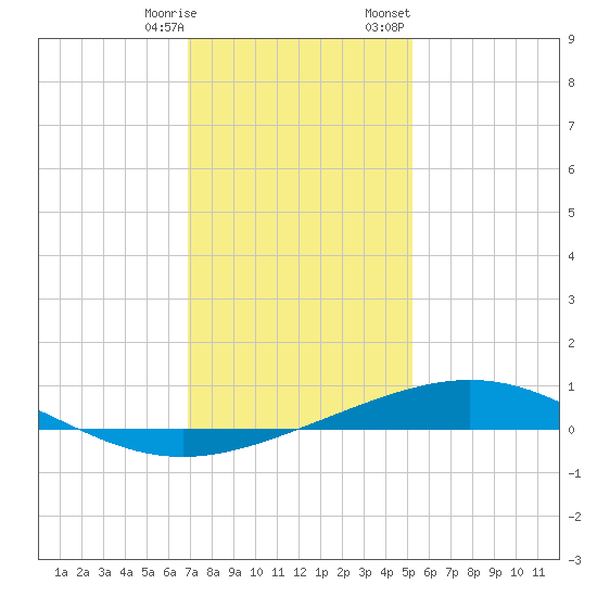 Timbalier Island tide chart for Saturday, December 28, 2024